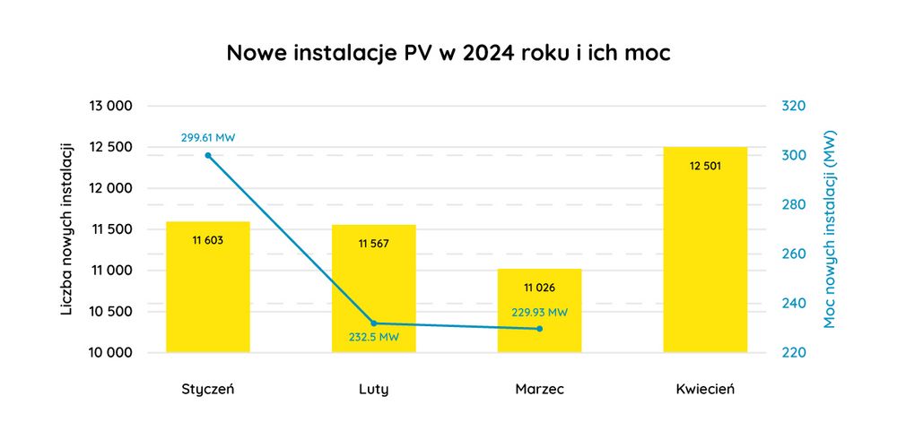 Liczba nowych instalacji PV w 2024 roku