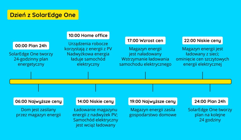 SolarEdge One przykładowy dzień